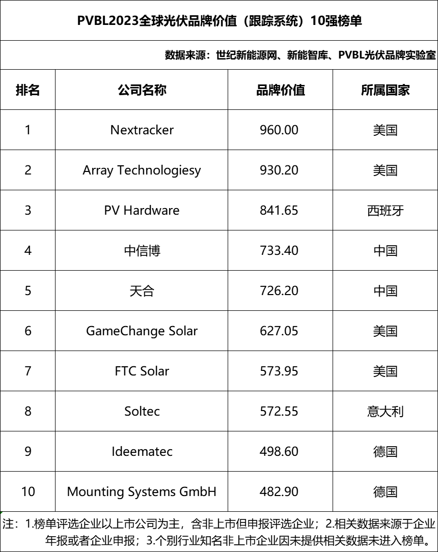 【申报入口】202亚美体育 亚美平台4全球光伏品牌100强榜单全面开启(图7)