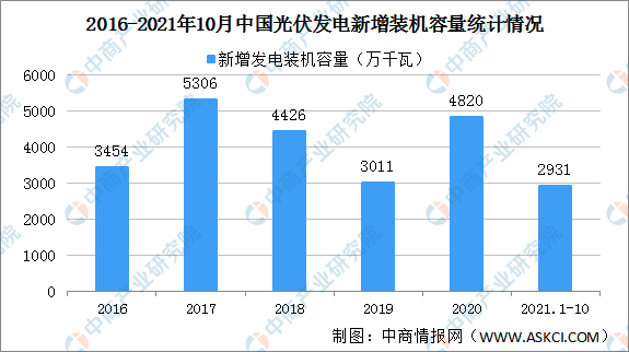 20亚美体育 亚美平台22年中国光伏行业发展现状及发展趋势预测分析（图）(图2)