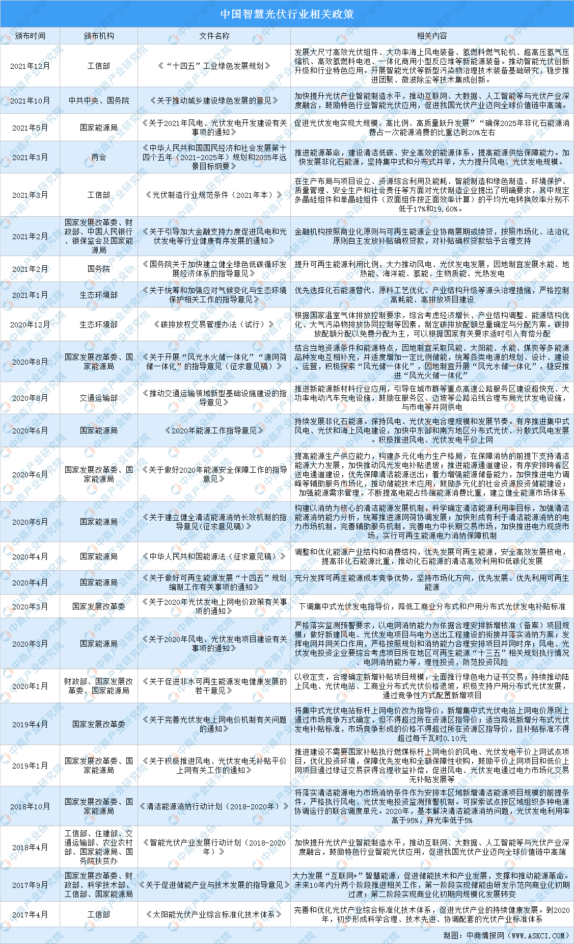 20亚美体育 亚美平台22年中国光伏行业发展现状及发展趋势预测分析（图）(图5)