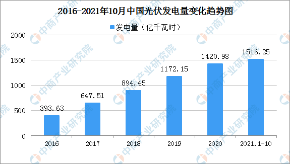 20亚美体育 亚美平台22年中国光伏行业发展现状及发展趋势预测分析（图）(图3)