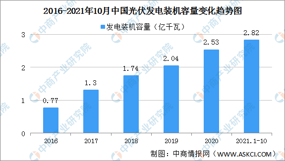 20亚美体育 亚美平台22年中国光伏行业发展现状及发展趋势预测分析（图）(图1)