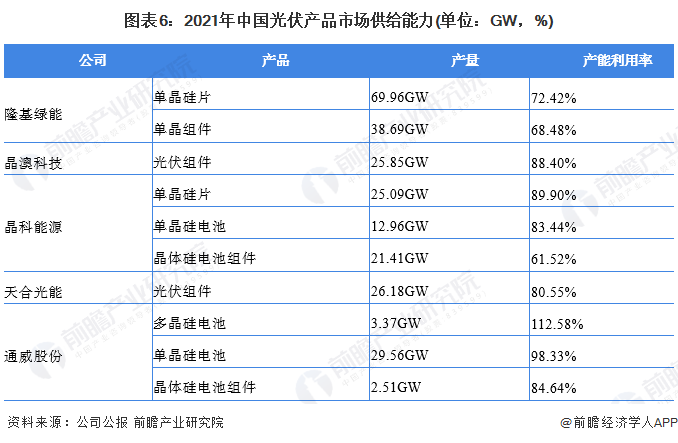 亚美体育 亚美官网【行业深度】洞察2022：中国光伏行业竞争格局及市场份额(附市场集中度、企业竞争力评价等)(图6)