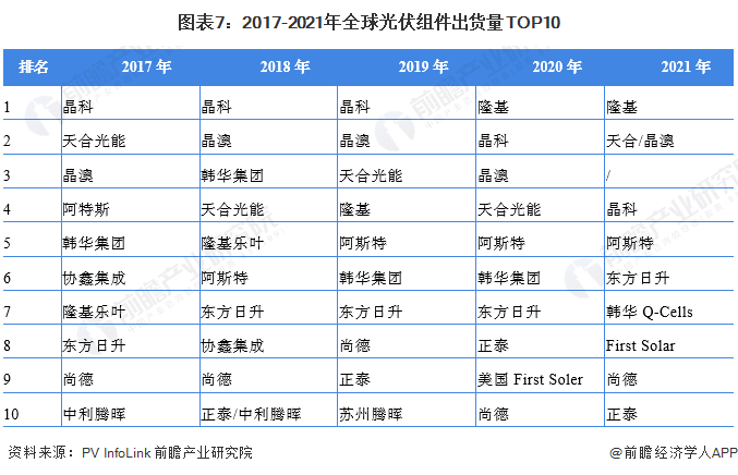 亚美体育 亚美官网【行业深度】洞察2022：中国光伏行业竞争格局及市场份额(附市场集中度、企业竞争力评价等)(图7)