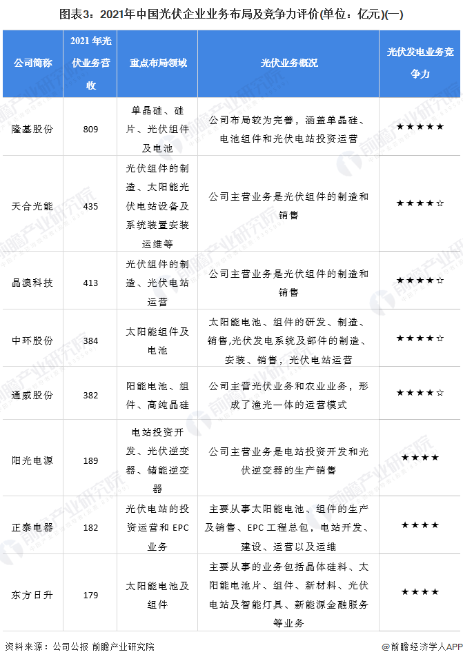 亚美体育 亚美官网【行业深度】洞察2022：中国光伏行业竞争格局及市场份额(附市场集中度、企业竞争力评价等)(图3)