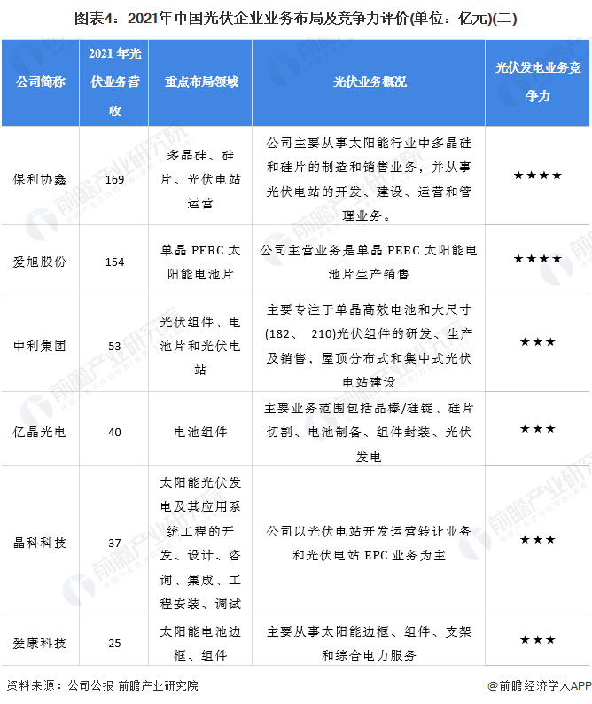 亚美体育 亚美官网【行业深度】洞察2022：中国光伏行业竞争格局及市场份额(附市场集中度、企业竞争力评价等)(图4)