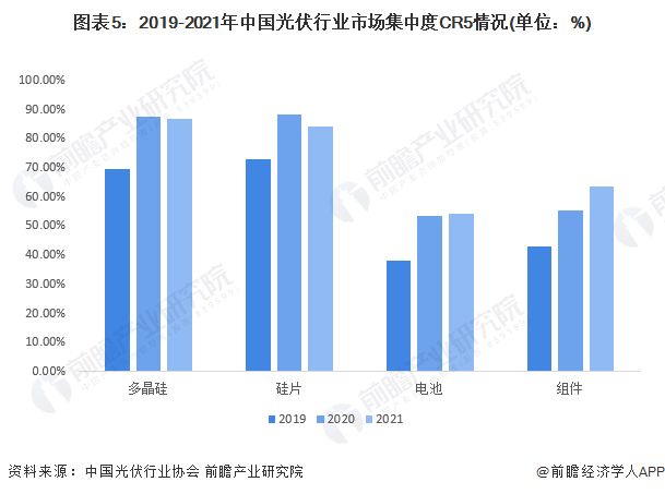 亚美体育 亚美官网【行业深度】洞察2022：中国光伏行业竞争格局及市场份额(附市场集中度、企业竞争力评价等)(图5)