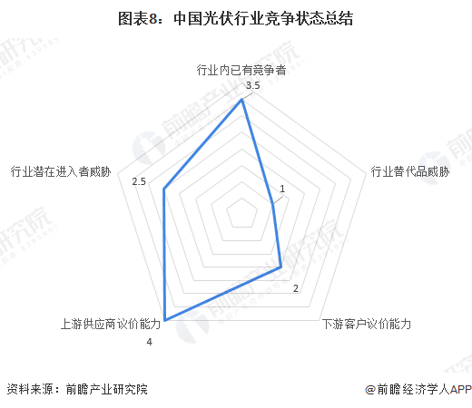 亚美体育 亚美官网【行业深度】洞察2022：中国光伏行业竞争格局及市场份额(附市场集中度、企业竞争力评价等)(图8)