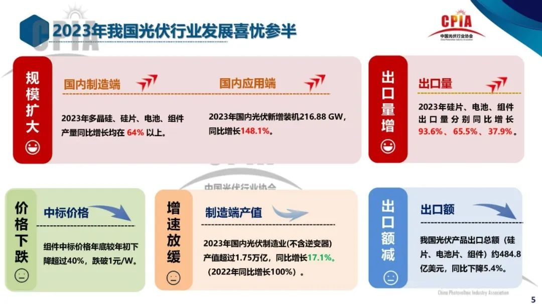 中国光伏的2023喜忧参半的亚美体育 亚美平台一年(图1)