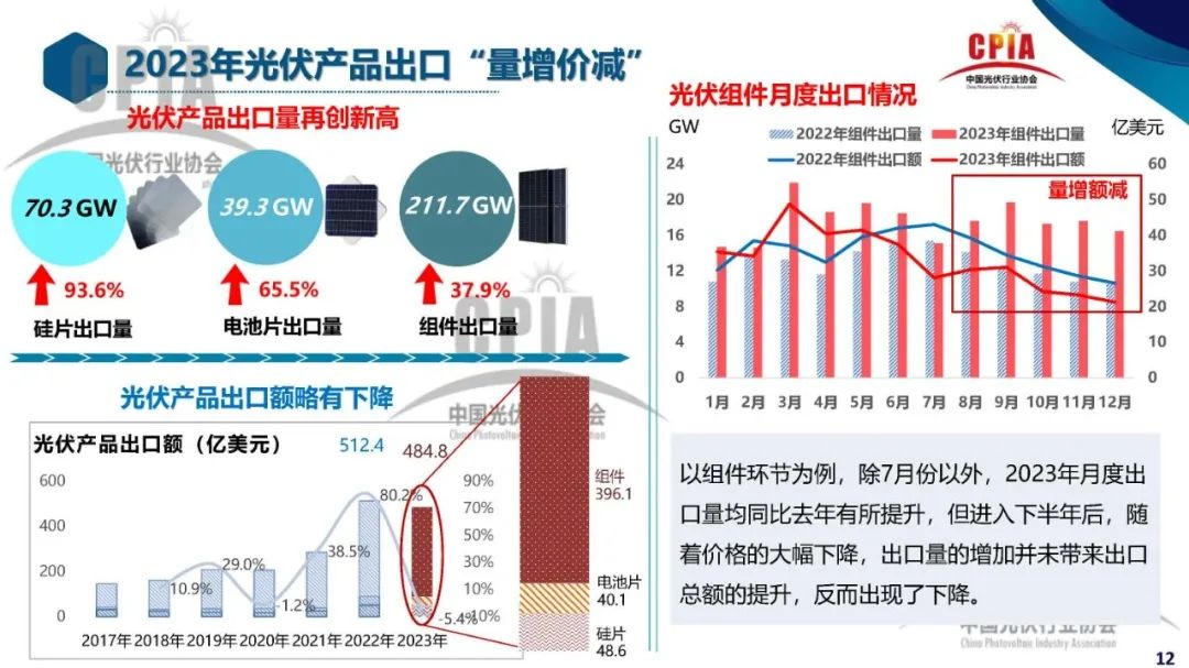 中国光伏的2023喜忧参半的亚美体育 亚美平台一年(图3)