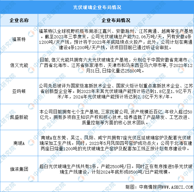 亚美体育 亚美平台2024年中国光伏玻璃产量及重点企业分析（图）(图2)