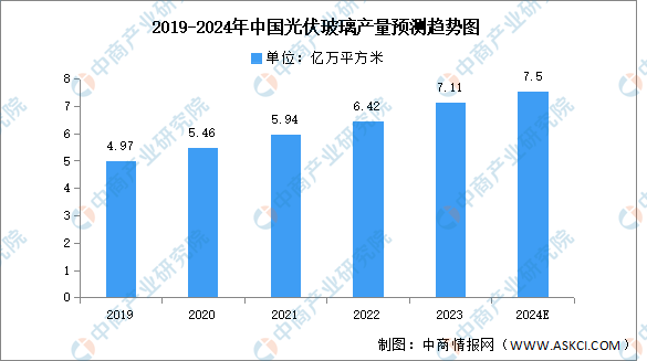 亚美体育 亚美平台2024年中国光伏玻璃产量及重点企业分析（图）(图1)