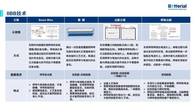 亚美体育 亚美平台降本升级！百佳年代高可靠性0BB封装解决方案助力光伏行业降本增效(图3)