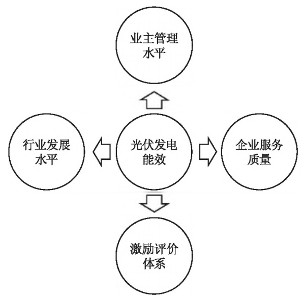 分布式光伏运维亚美体育 亚美平台平台在屋顶光伏发电系统中的运用(图1)