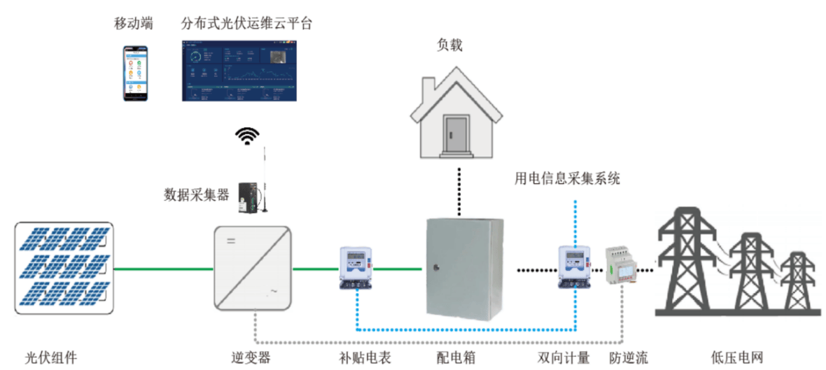 分布式光伏运维亚美体育 亚美平台平台在屋顶光伏发电系统中的运用(图5)