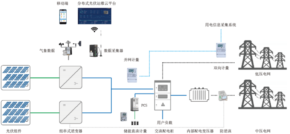 分布式光伏运维亚美体育 亚美平台平台在屋顶光伏发电系统中的运用(图7)