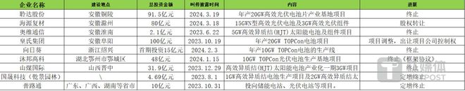 亚美体育 亚美平台380亿项目接连折戟光伏跨界者“大撤退”行业并购或加剧 行业风向标(图2)