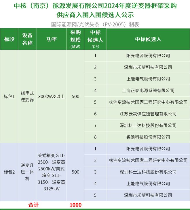 亚美体育 亚美平台中核1GW光伏逆变器框架集采：阳光电源、禾望、上能、正泰电源、株洲变流、科士达、锦浪等8企入围(图1)