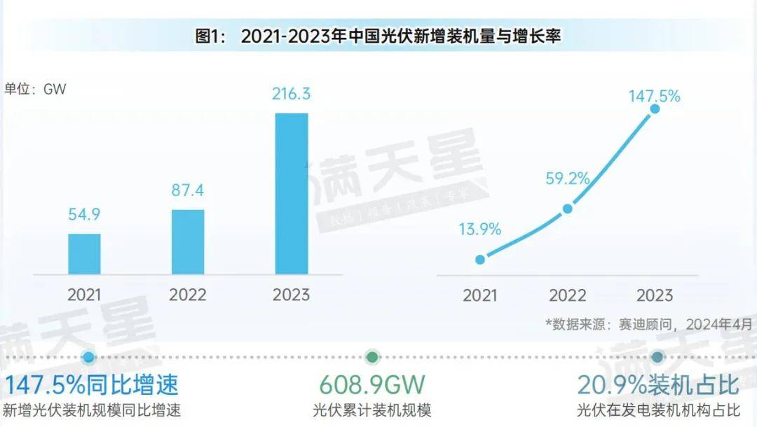 先进制造2024｜2023年中国光伏产业需求亚美体育 亚美平台量和供给量均显著增加(图2)