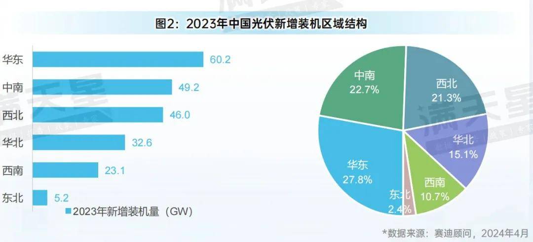 先进制造2024｜2023年中国光伏产业需求亚美体育 亚美平台量和供给量均显著增加(图3)