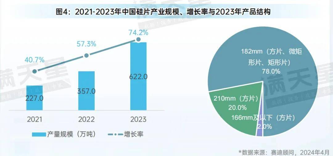 先进制造2024｜2023年中国光伏产业需求亚美体育 亚美平台量和供给量均显著增加(图5)