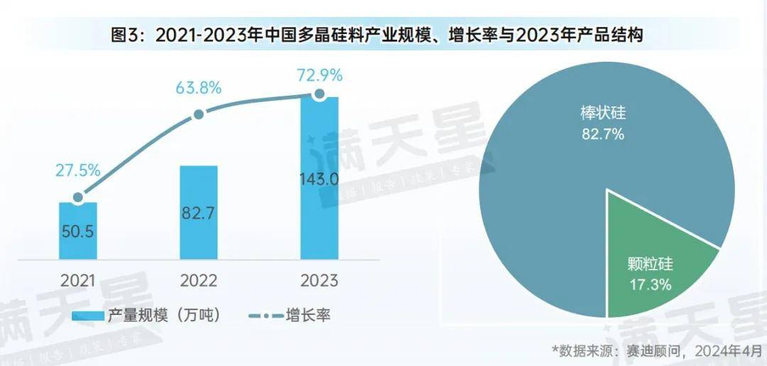 先进制造2024｜2023年中国光伏产业需求亚美体育 亚美平台量和供给量均显著增加(图4)