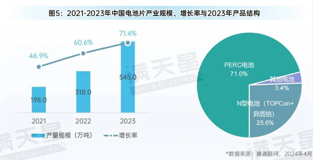 先进制造2024｜2023年中国光伏产业需求亚美体育 亚美平台量和供给量均显著增加(图6)