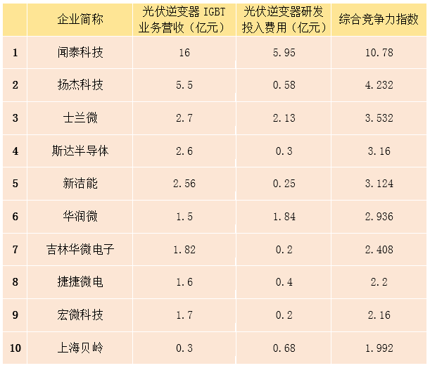 亚美体育 亚美平台光伏逆变器IGBT Top10厂商排名出炉！(图2)