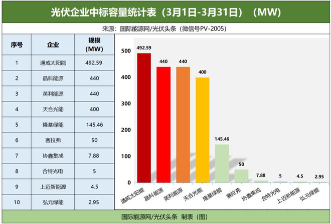 3月光伏组件排行榜！通威、晶科、英利、天合、隆基亚美体育 亚美平台等领先！央国企3577GW组件招中标！(图2)