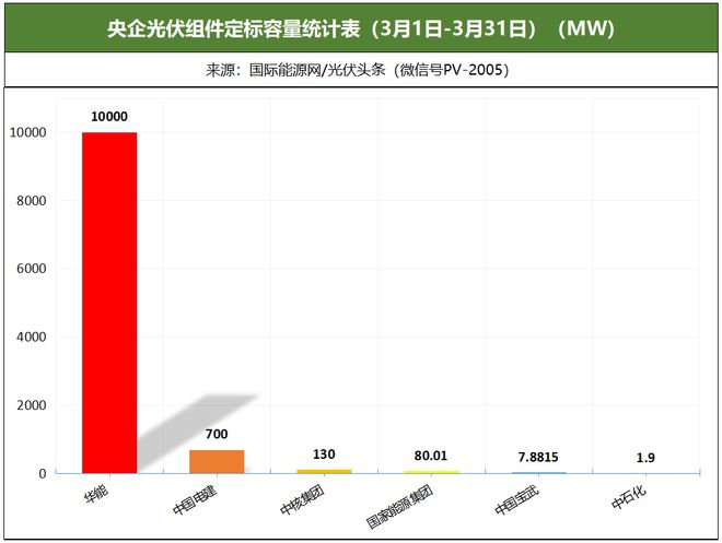 3月光伏组件排行榜！通威、晶科、英利、天合、隆基亚美体育 亚美平台等领先！央国企3577GW组件招中标！(图4)