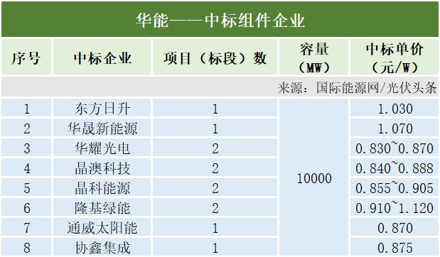 3月光伏组件排行榜！通威、晶科、英利、天合、隆基亚美体育 亚美平台等领先！央国企3577GW组件招中标！(图5)