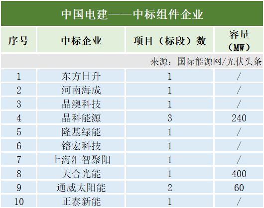 3月光伏组件排行榜！通威、晶科、英利、天合、隆基亚美体育 亚美平台等领先！央国企3577GW组件招中标！(图6)