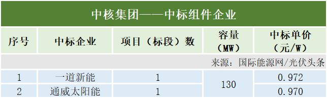 3月光伏组件排行榜！通威、晶科、英利、天合、隆基亚美体育 亚美平台等领先！央国企3577GW组件招中标！(图7)