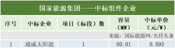 3月光伏组件排行榜！通威、晶科、英利、天合、隆基亚美体育 亚美平台等领先！央国企3577GW组件招中标！(图8)