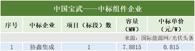 3月光伏组件排行榜！通威、晶科、英利、天合、隆基亚美体育 亚美平台等领先！央国企3577GW组件招中标！(图9)