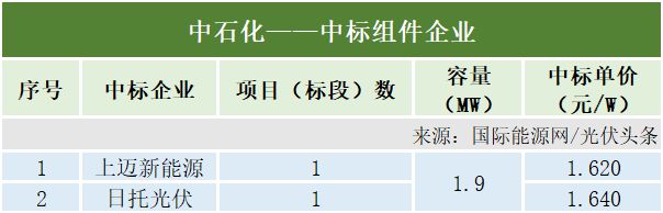 3月光伏组件排行榜！通威、晶科、英利、天合、隆基亚美体育 亚美平台等领先！央国企3577GW组件招中标！(图10)