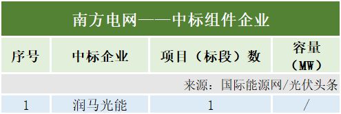 3月光伏组件排行榜！通威、晶科、英利、天合、隆基亚美体育 亚美平台等领先！央国企3577GW组件招中标！(图11)