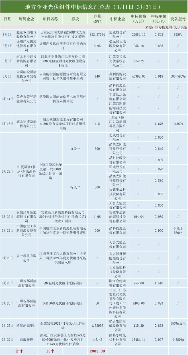 3月光伏组件排行榜！通威、晶科、英利、天合、隆基亚美体育 亚美平台等领先！央国企3577GW组件招中标！(图12)