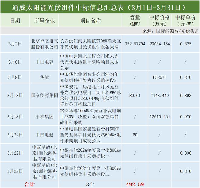 3月光伏组件排行榜！通威、晶科、英利、天合、隆基亚美体育 亚美平台等领先！央国企3577GW组件招中标！(图14)