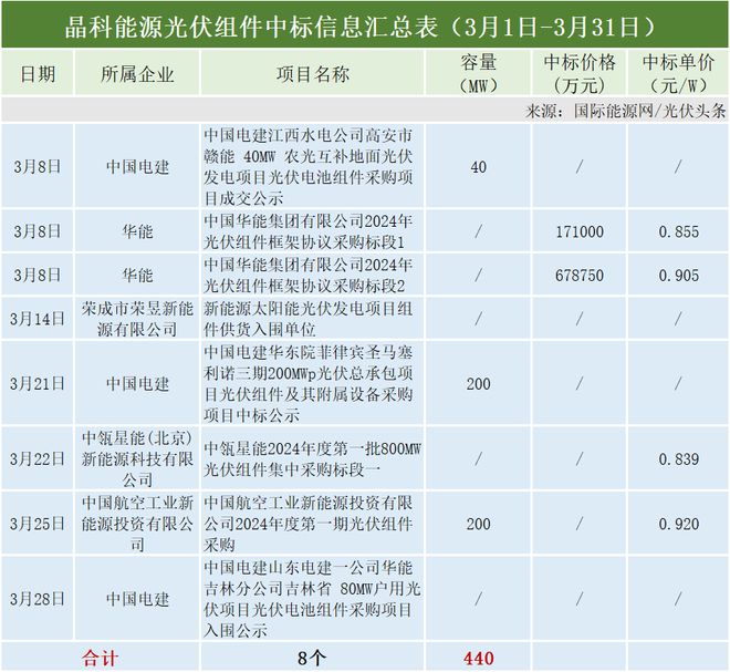 3月光伏组件排行榜！通威、晶科、英利、天合、隆基亚美体育 亚美平台等领先！央国企3577GW组件招中标！(图15)