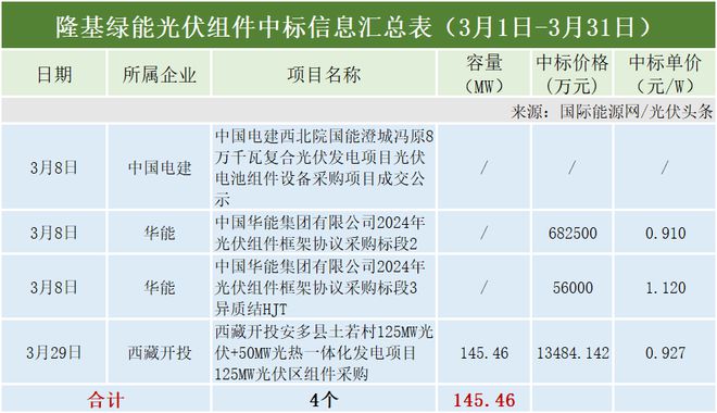 3月光伏组件排行榜！通威、晶科、英利、天合、隆基亚美体育 亚美平台等领先！央国企3577GW组件招中标！(图16)