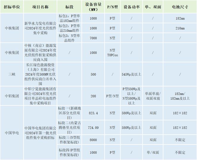 3月光伏组件排行榜！通威、晶科、英利、天合、隆基亚美体育 亚美平台等领先！央国企3577GW组件招中标！(图18)