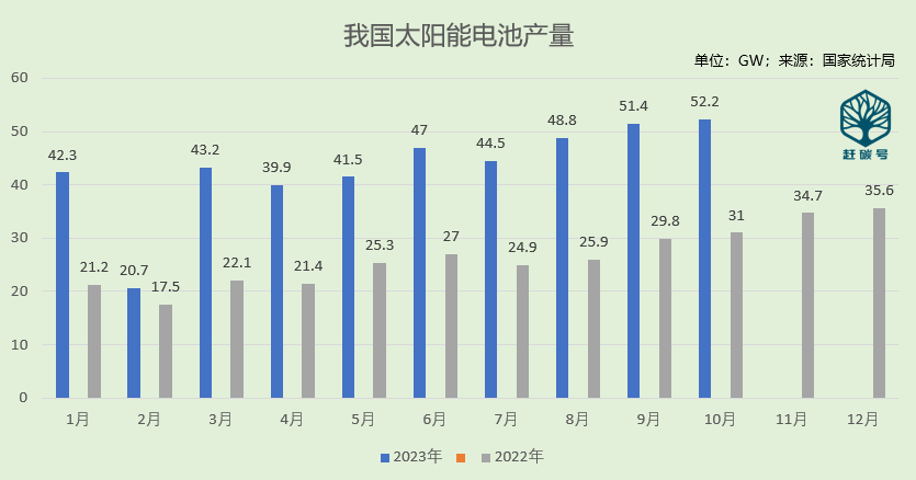 我国10月份光伏生产、海关数据出炉！透露出哪些重亚美体育 亚美平台要信号？(图1)