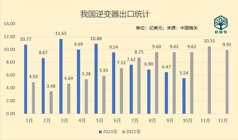 我国10月份光伏生产、海关数据出炉！透露出哪些重亚美体育 亚美平台要信号？(图3)