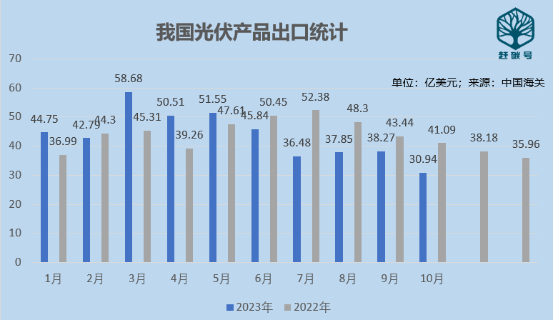 我国10月份光伏生产、海关数据出炉！透露出哪些重亚美体育 亚美平台要信号？(图2)