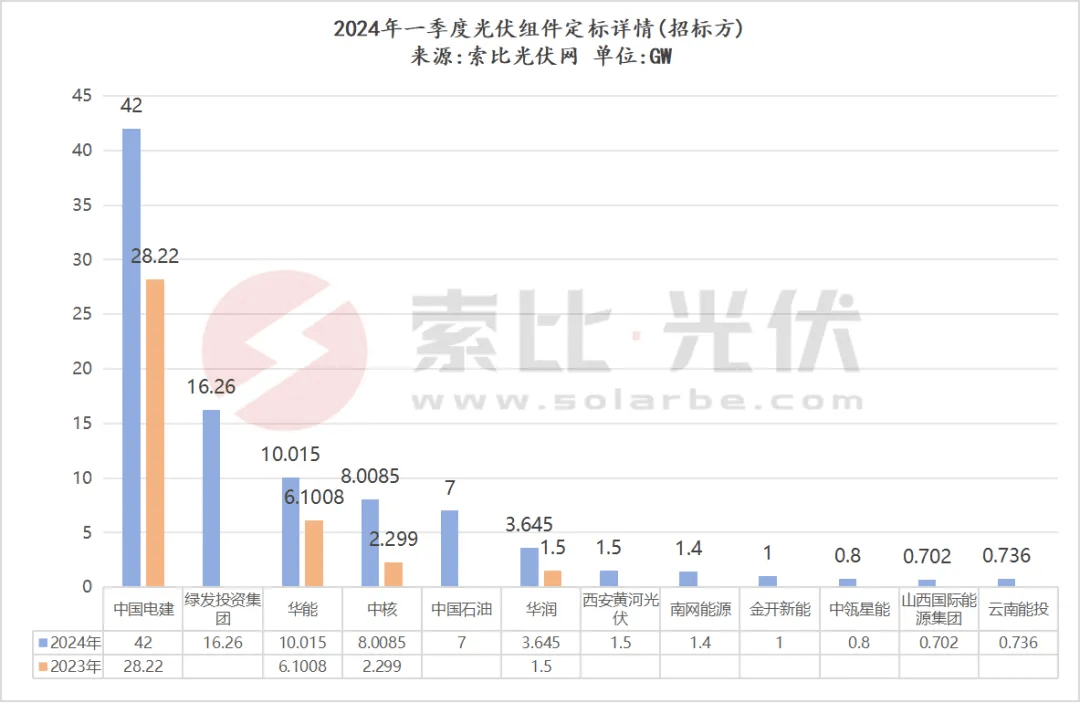 亚美体育 亚美官网索比光伏网丨一季度超97GW组件定标：协鑫、通威领先(图2)