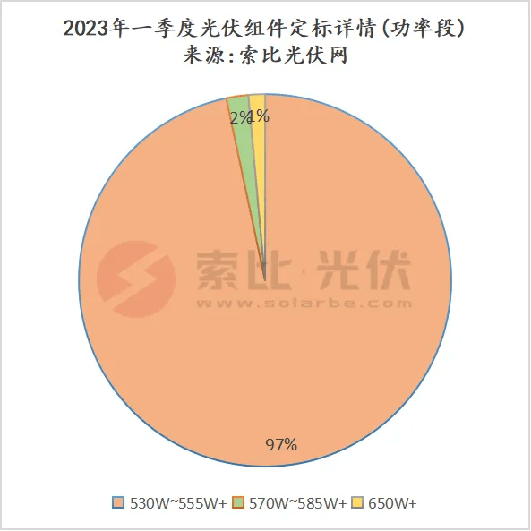 亚美体育 亚美官网索比光伏网丨一季度超97GW组件定标：协鑫、通威领先(图3)