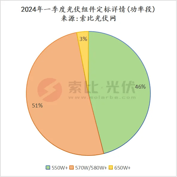 亚美体育 亚美官网索比光伏网丨一季度超97GW组件定标：协鑫、通威领先(图4)