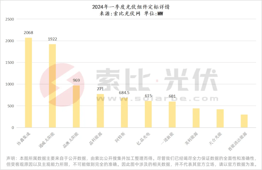 亚美体育 亚美官网索比光伏网丨一季度超97GW组件定标：协鑫、通威领先(图5)