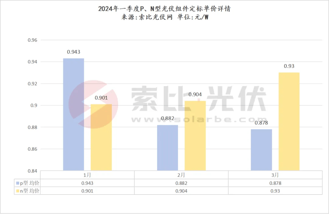 亚美体育 亚美官网索比光伏网丨一季度超97GW组件定标：协鑫、通威领先(图6)