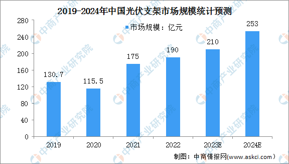 2024年中国光伏支架市场规模及发展前景预测分析（图）亚美体育 亚美官网(图1)